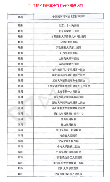  新公布国 临床重点专科医院合格建设项目榜单：厦门眼科中心光荣上榜7.png