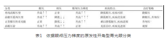 易游体育学术课堂：眼颅压力梯度在青光眼视神经损伤机制中作用1.png