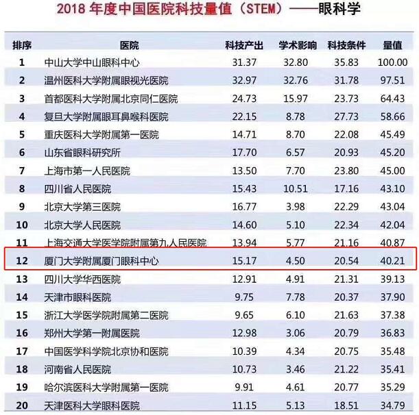 2018中国医院科技量值眼科学榜，厦门眼科中心入选全国15强1.jpg