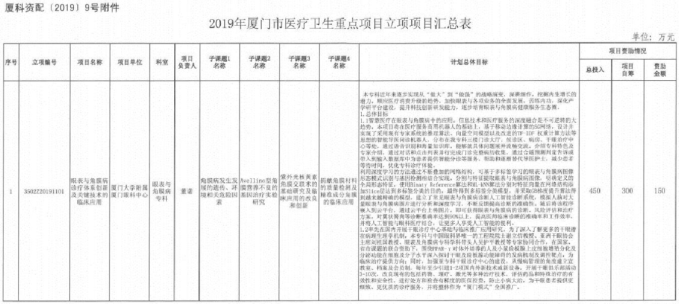 厦门眼科中心眼表与角膜病专科市级医疗卫生重点项目申报成功，项目总投入450 1.jpg