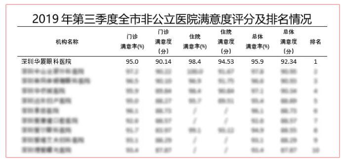 深圳易游体育又获市第三季度医疗行业非公医院服务公众满意度第*！2.jpg